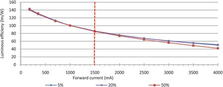 Figure 4. XLamp XP-G luminous efficiency vs. input current (R5 bin). Dashed vertical line is maximum rated continuous current, 1500 mA